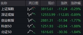 华霖资本 午评：创业板指半日跌1.77%，黄金概念股逆势大涨，中芯国际复牌大跌8.82%，全市场超4000只个股下跌