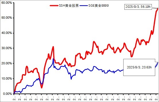谋略天下 ​​国际金价站上3690美元关口！黄金股ETF（517520）涨超6%，西部黄金等多股涨停