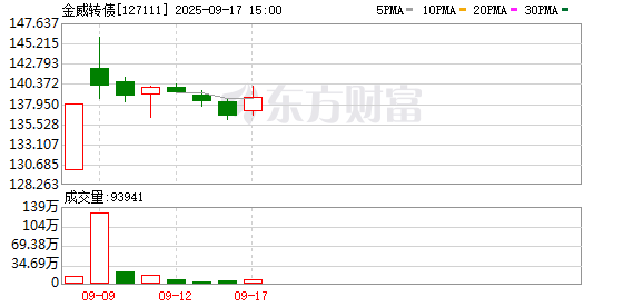盛金缘证券 “金威转债”涨30%，盘中临时停牌