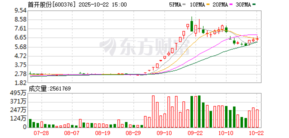 鼎牛网 首开股份拟增资31.5亿元至首信丰泰
