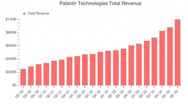 富邦配资 财报前瞻 | Palantir(PLTR.US)Q3财报公布在即 AI热潮持续涌动之际营收增长有望再提速